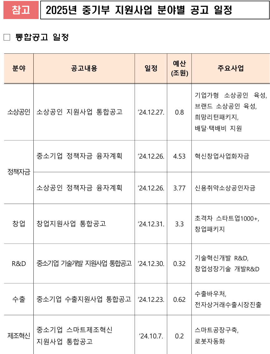 중기부 지원사업 1~2달 빨리 공고···R&D 30일·창업 31일