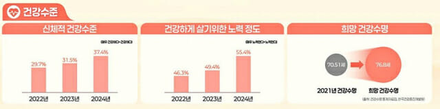 자신의 건강에 만족하나요…2명 중 1명은 건강 위해 노력