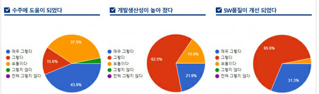 “이래서야 SW강국이”···SP인증 적용 공공SW사업 7.8% 불과