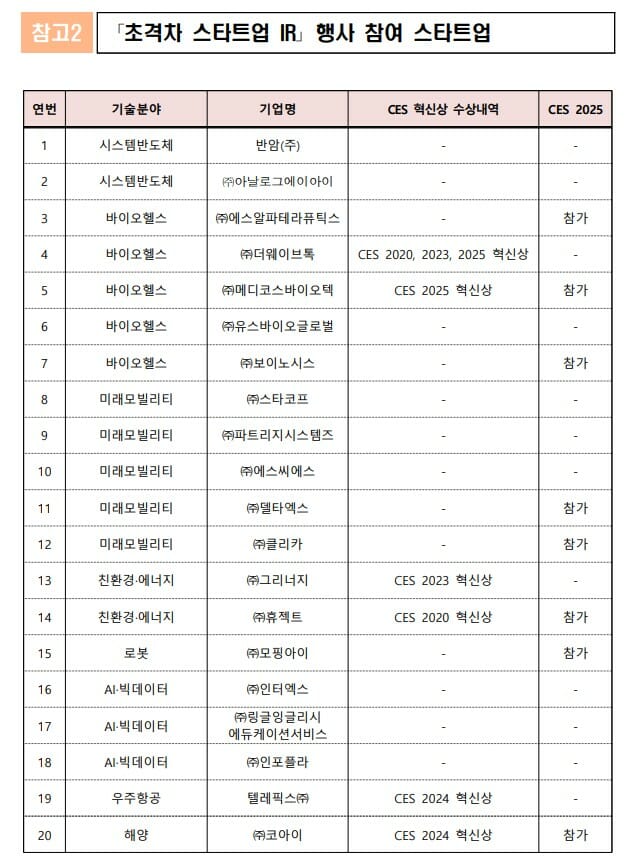 초격차 스타트업 20곳 미국서 IR행사···모핑아이 등 참여
