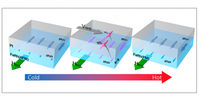 KAIST 연구진, 세계최초 상온서 양자역학 스핀펌핑 현상 발견