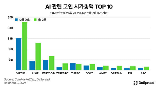 디스프레드 “가상자산 AI 섹터…가파른 성장세로 주목”
