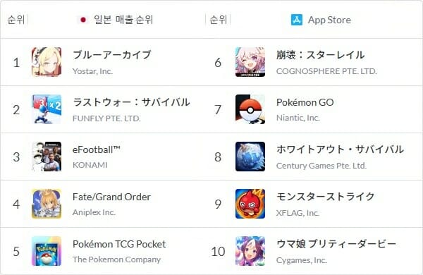 블루 아카이브, 韓日 앱 마켓 매출 1위 달성…‘페스’ 열기 뜨겁네!