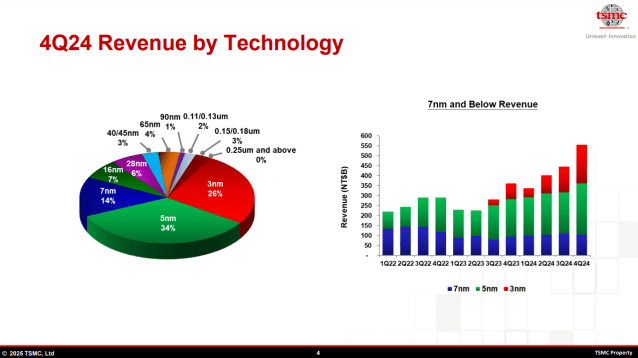 매출 4분의 1이 ‘3나노’…TSMC, AI 수요에 첨단 공정 高성장
