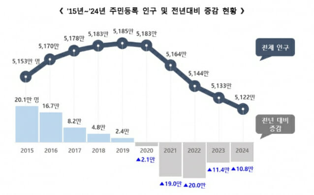 주민등록인구 5년 연속 감소…출생자 수는 9년 만에 증가