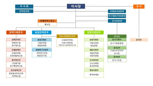 국가과학기술연구회, ‘사업화’에 방점찍어 조직 개편