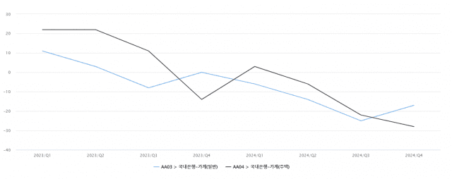 ‘꽉’ 죄던 가계대출 5분기 만에 ‘완화’ 기조로