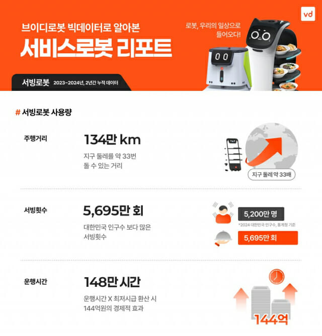 브이디컴퍼니 “서빙로봇, 2년간 지구 33바퀴 주행”