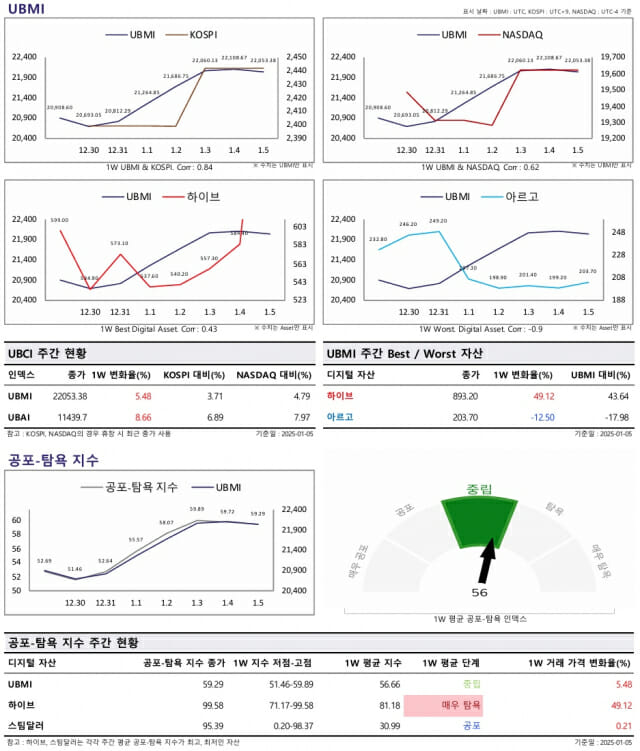 1월 첫째 주 업비트 UBCI 리포트…UBMI-UBAI 동반 상승세