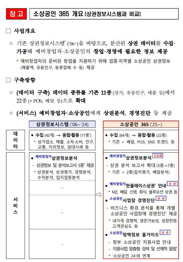 소상공인 상권 분석·경영 진단·트렌드·정책 소개 플랫폼 오픈