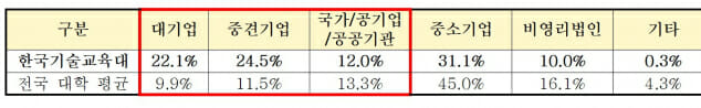 한국기술교육대, 취업률 80.1% 전국 최상위권