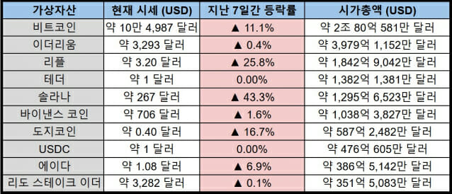 솔라나 43.3% 폭등…비트코인-리플 두 자릿수 상승