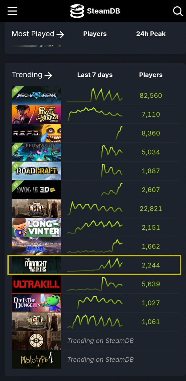 원웨이티켓스튜디오 ‘미드나잇워커스’, 글로벌 테스트 반응 뜨겁다