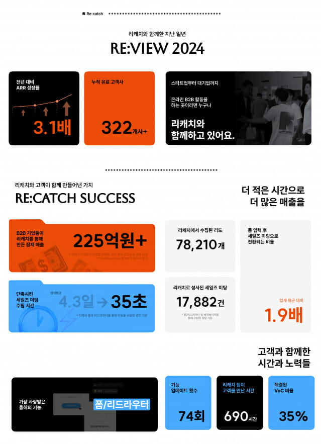 비즈니스캔버스 ”누적 322개 기업 ‘리캐치’ 유상 도입”