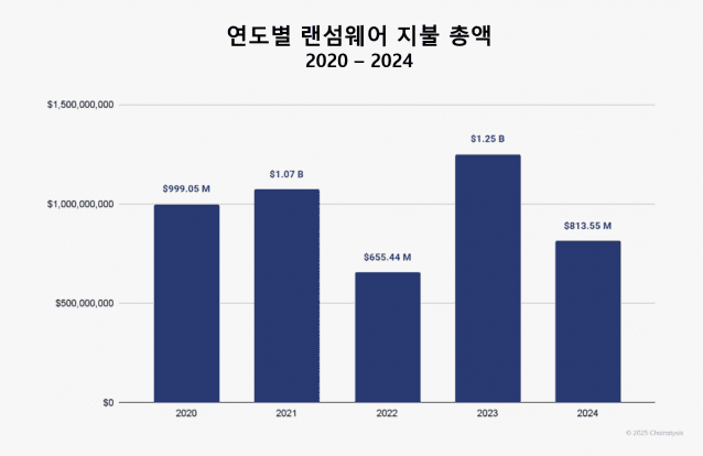 체이널리시스 “작년 전체 랜섬웨어 피해액 35% 감소”