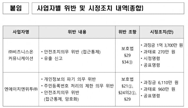 ‘SQL 인젝션’ 공격에 당했다···개인정보 유출 사업자 2곳 과징금