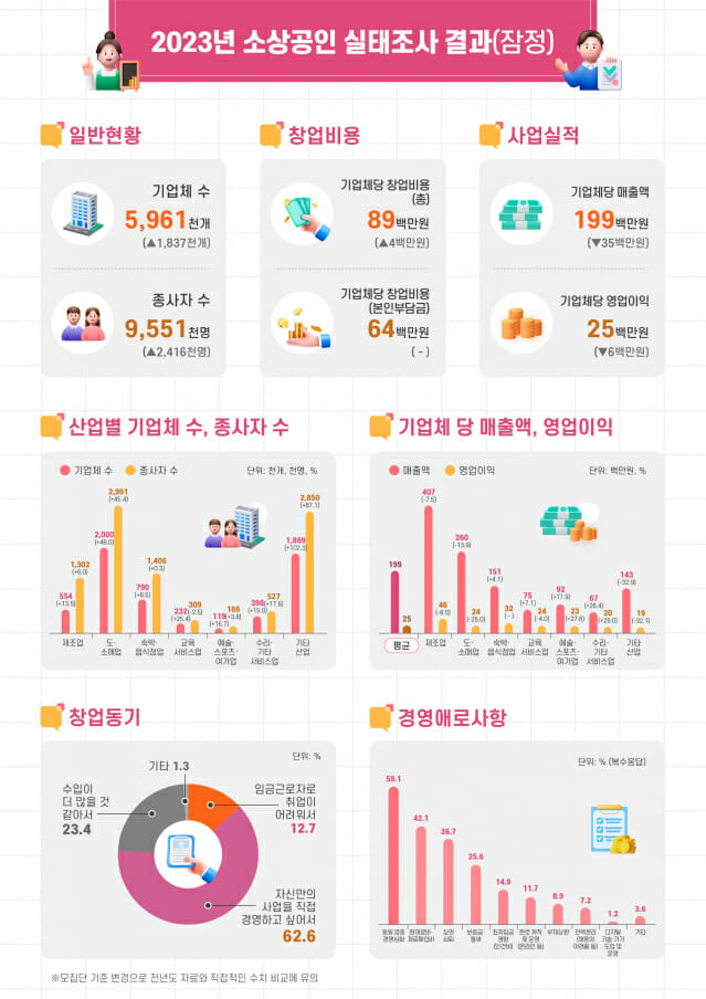 소상공인 60% “빚내서 장사”…한달 200만원 남겨