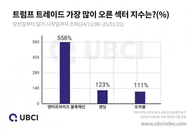 업비트 “트럼프 대통령 당선~취임 기간 중 엔터프라이즈 섹터 가장 크게 상승”