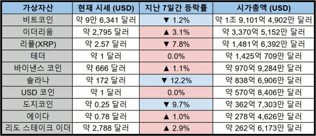 가상자산 시장 혼조세… 이더리움 상승, 솔라나 12.2% 하락