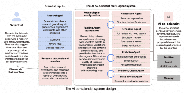 “수년 걸린 가설 며칠 만에 내놔”…구글, 실험용 AI 에이전트 출시