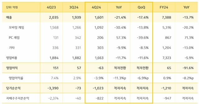 카카오게임즈, 2024년 매출 7천388억…신작 앞세워 실적 개선