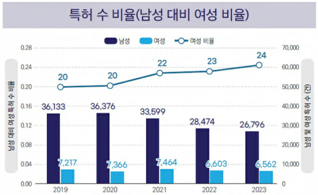 여성 과학기술인 특허 출원, 증가하긴 했는데…”이유가 남성 출원 급감때문”
