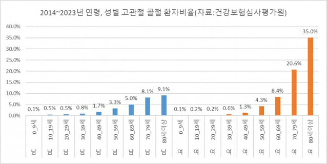 [1분건강] 늘어나는 어르신 고관절 골절환자