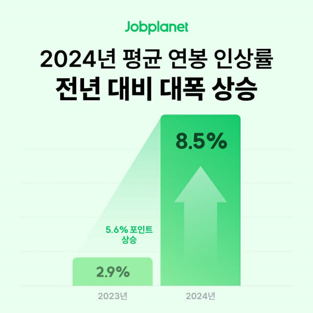 작년 연봉 평균 인상률 ‘8.5%’…”IT 직군 강세·전통 직군 약세”