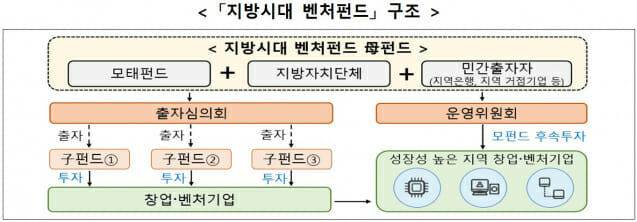 강원·경북·부산·충남에 4천억 지방벤처펀드 만든다