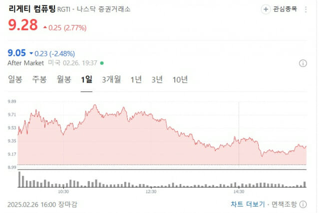 리게티컴퓨팅, 실적 발표 앞두고 3일 연속 하락