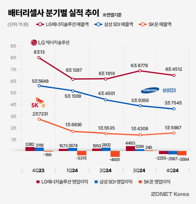 한 치 앞도 캄캄…K배터리, 투자 더 줄인다