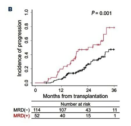 ‘미세잔존암 평가’ 프로토콜 신속성·민감도 올리고, 검사비는 낮춰