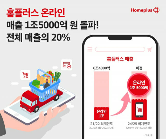 홈플러스 온라인, 매출 1조5천억원 돌파…전체 매출의 20%