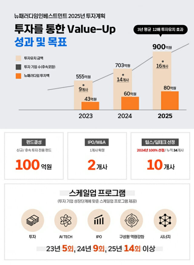 뉴패러다임, 테크 스타트업 등에 올해 80억원 투자