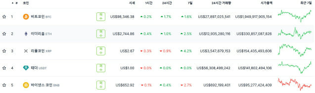 XRP, 글로벌 시장에서 입지 다지나…브라질 ETF 승인·미국 SEC 심사 착수