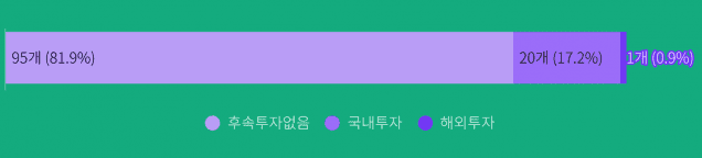 작년 CES 혁신상 받은 스타트업 중 해외투자 유치는 1곳