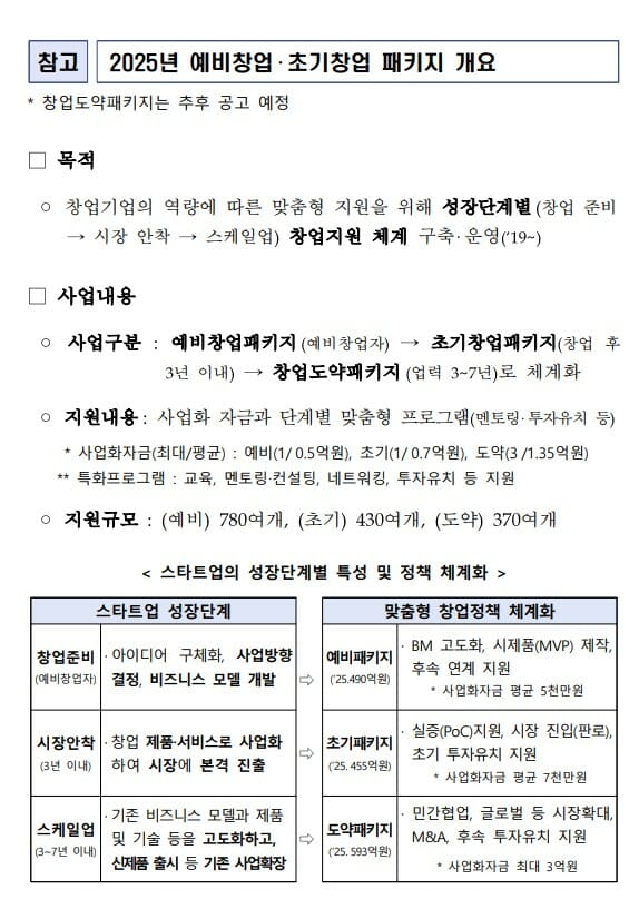 설립 3년 이내 초기창업기업 430곳 선발 평균 7천만원 지원
