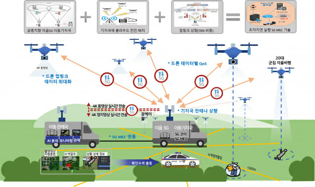 드론, 군집·자율 비행…’드론캅’으로 불법드론도 잡아