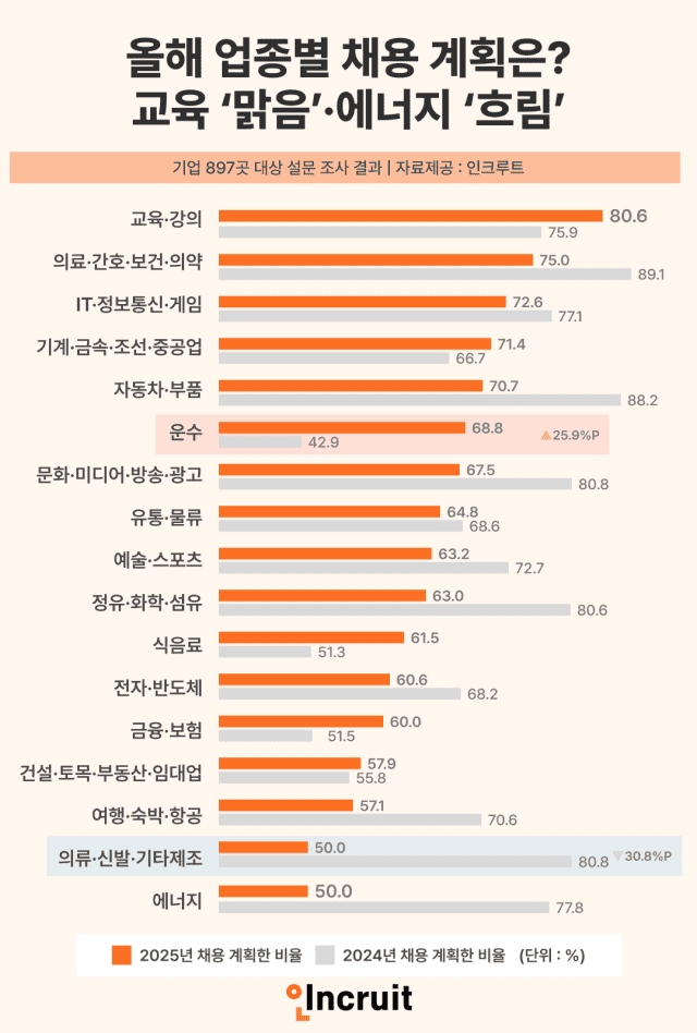 올해 업종별 채용 기상도…교육 ‘맑음’·에너지 ‘흐림’