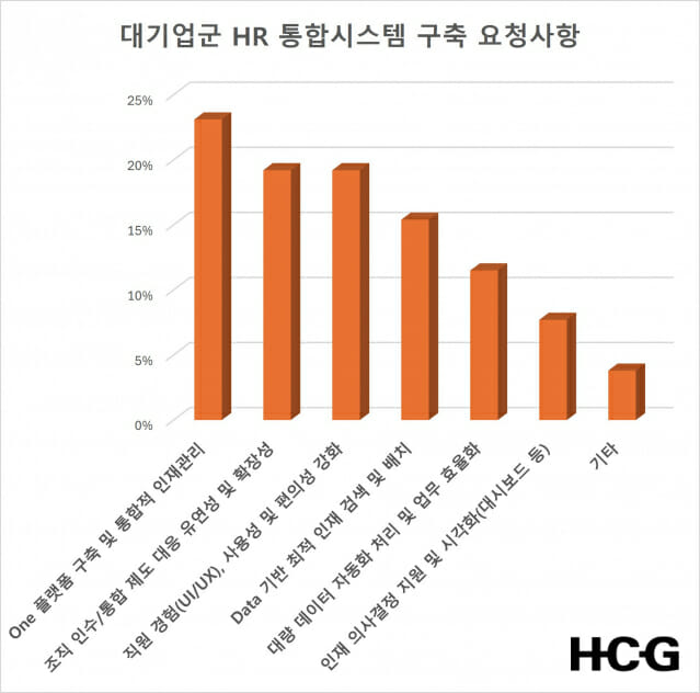 휴먼컨설팅그룹 “대기업 e-HR 솔루션 구축 계약 150건 돌파”