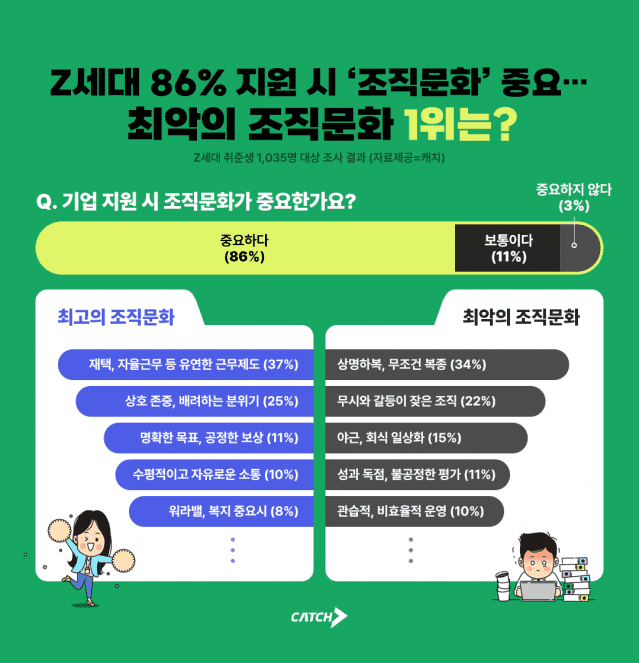 Z세대 “워라밸 원하지만, 상명하복 싫어”