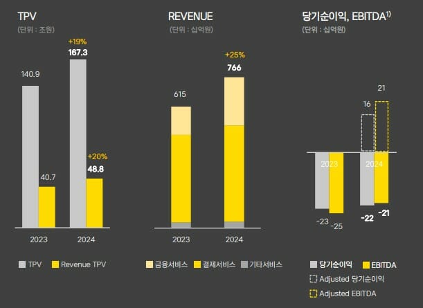 카카오페이, 지난해 거래액 167조원…전년비 19%↑