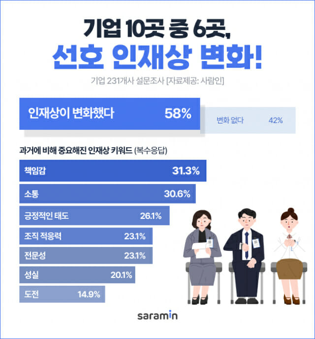 달라진 기업 인재상…스펙 좀 부족해도 ‘이것’ 보고 뽑는다
