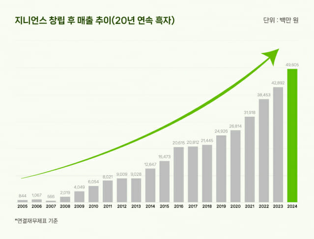 지니언스, 창립부터 20년 연속 흑자···작년 영업이익 19.7%