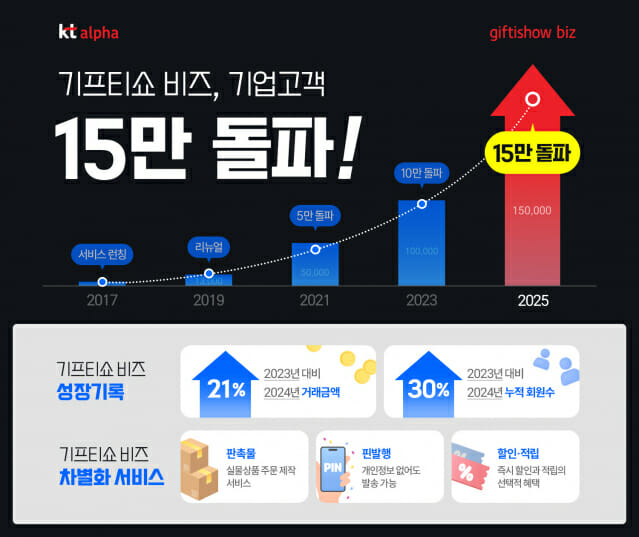 KT알파 기프티쇼 비즈, 기업 가입 15만 넘었다