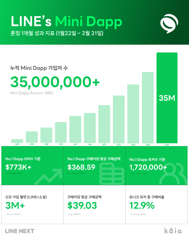 라인넥스트, 미니 디앱 누적 사용자 3천500만 달성