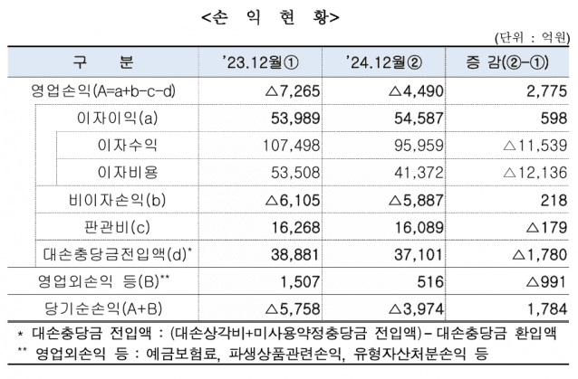작년 저축은행 3974억원 당기순손실…BIS비율 15% 역대 최고치