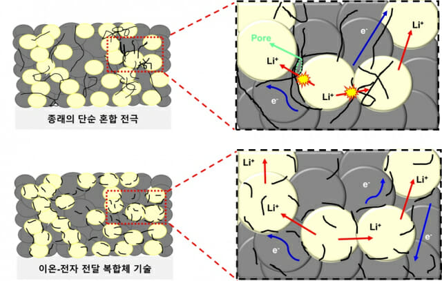 KETI·성균관대, 전고체 전지 충방전 속도·수명 개선 핵심기술 개발