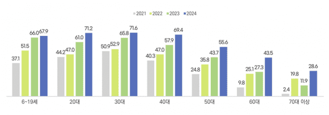 국민 10명 중 6명, AI 서비스 이용해봤다