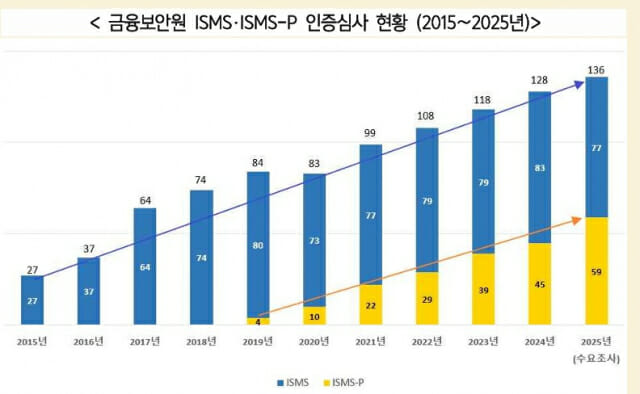금융보안원, ‘금융 ISMS-P 인증’ 세미나 27일 개최